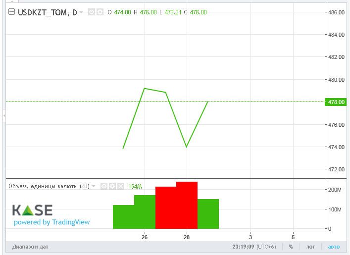 Средневзвешенный курс доллара на KASE составил 474,4 тенге 2445444 - Kapital.kz 