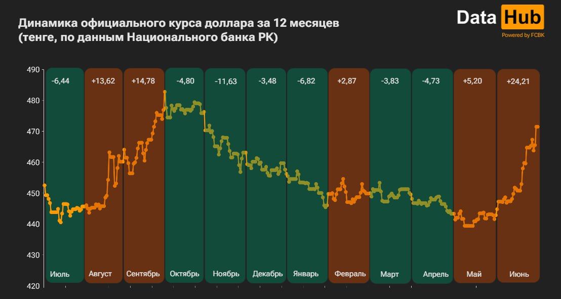 Тенге ослаб до минимума с конца октября 2023 года 3126089 - Kapital.kz 