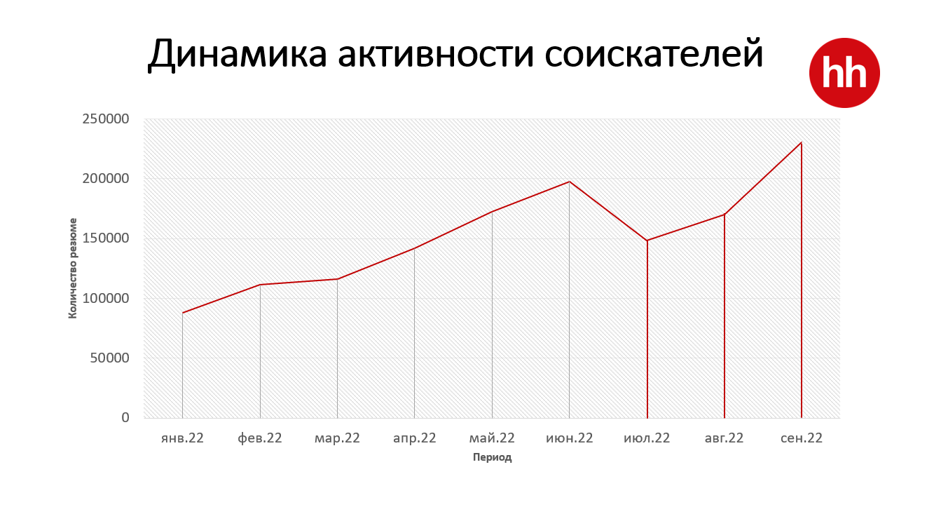 В РК на одну вакансию претендуют более пяти человек - исследование 1625492 - Kapital.kz 