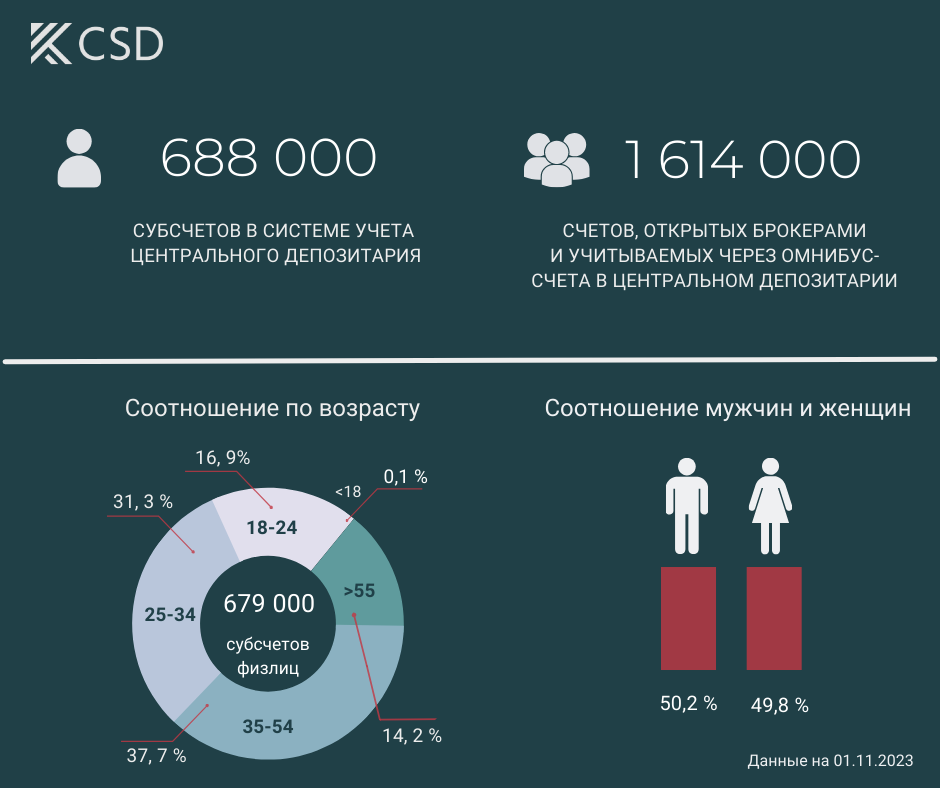 С начала года количество омнибус-счетов выросло в четыре раза 2549551 - Kapital.kz 