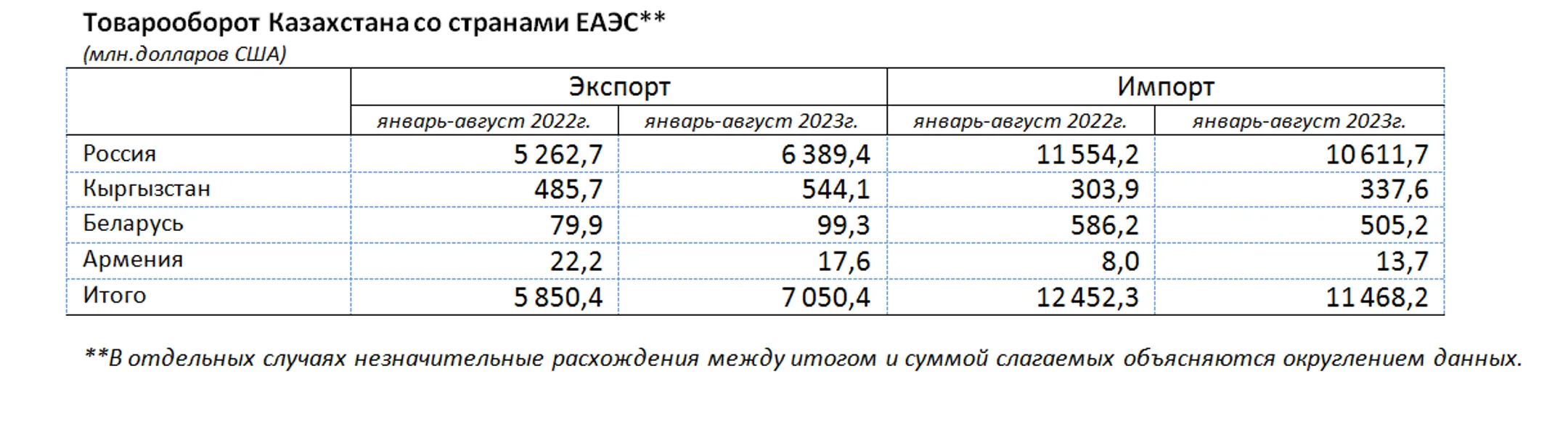 Товарооборот Казахстана со странами ЕАЭС составил $18,5 млрд - Image Kapital.kz