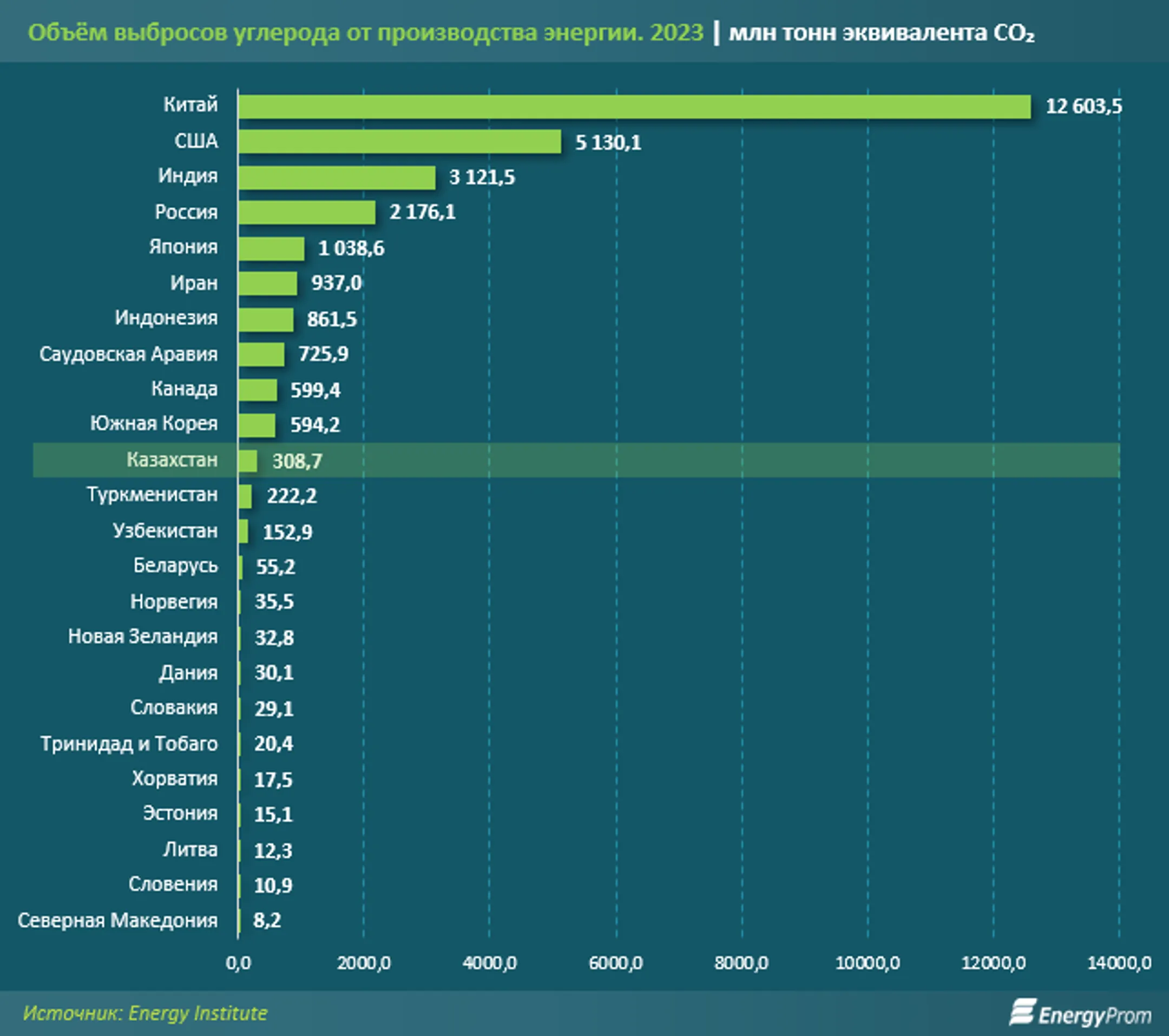 Казахстан установил антирекорд, показав максимальный объем выбросов углерода - Image Kapital.kz