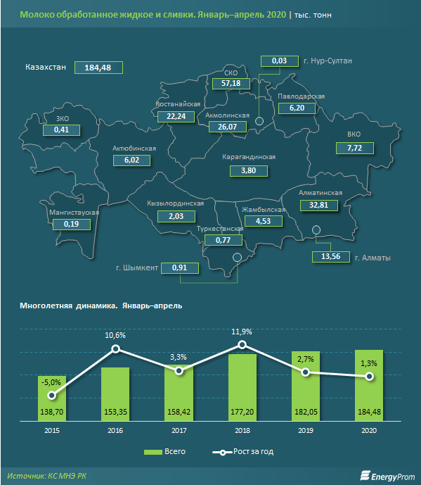 Производство молока и сливок незначительно выросло: плюс 1% за год 321425 - Kapital.kz 