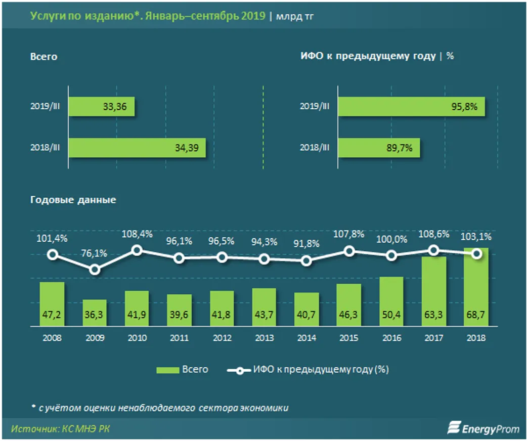 Издательские услуги ушли в минус - фото kapital.kz