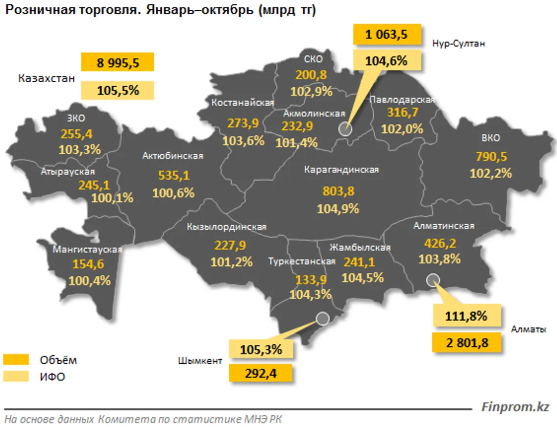 Казахстанцы за 10 месяцев оставили в магазинах и на базарах почти 9 трлн тенге - фото kapital.kz