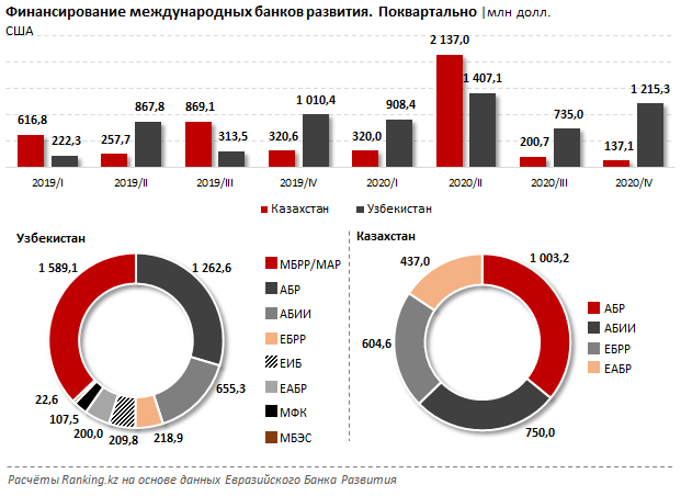 Финансирование банков развития в странах ЦА выросло за год в полтора раза 938324 - Kapital.kz 