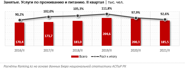 Инфляция «съела» номинальный рост зарплат в сфере HoReCa 982235 - Kapital.kz 