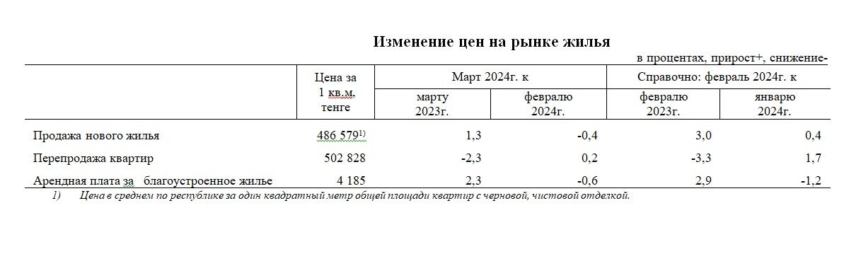 За год цены на вторичное жилье снизились на 2,3% 2899901 - Kapital.kz 