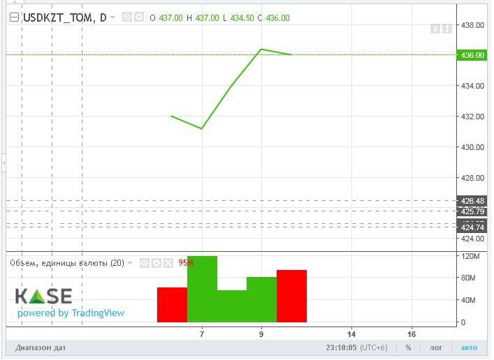 Торги закрылись возле отметки 436 тенге за доллар 1425410 - Kapital.kz 