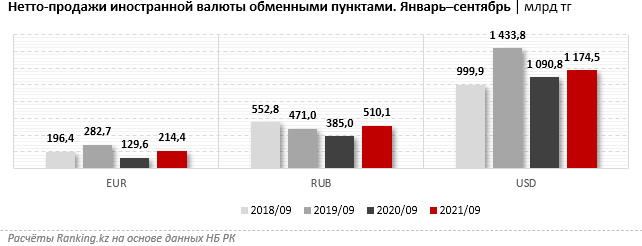 За год объем продаж евро обменниками вырос на 65,5% 1047051 - Kapital.kz 