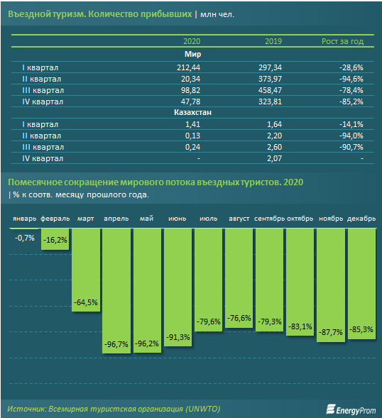 В Казахстане количество туристов снизилось в 3,6 раза 617799 - Kapital.kz 