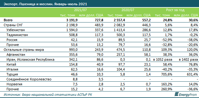 За 7 месяцев Казахстан экспортировал пшеницы на $727,8 млн  996879 - Kapital.kz 