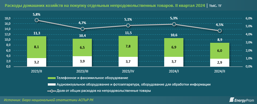 За год цифровая техника подорожала почти на 50%  3410258 — Kapital.kz 