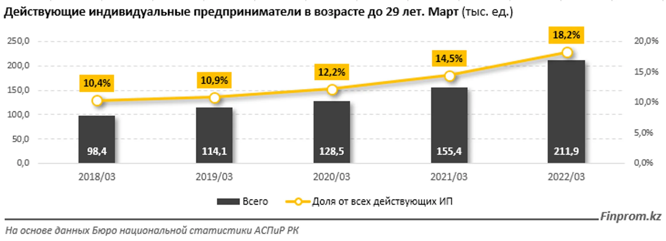 Количество действующих «молодых» ИП за год выросло на 36% - Image Kapital.kz