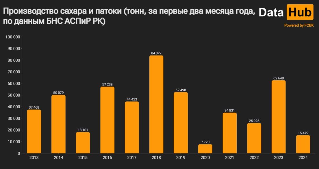 Почти наполовину снизилось производство сахара в Казахстане за месяц  2850285 - Kapital.kz 