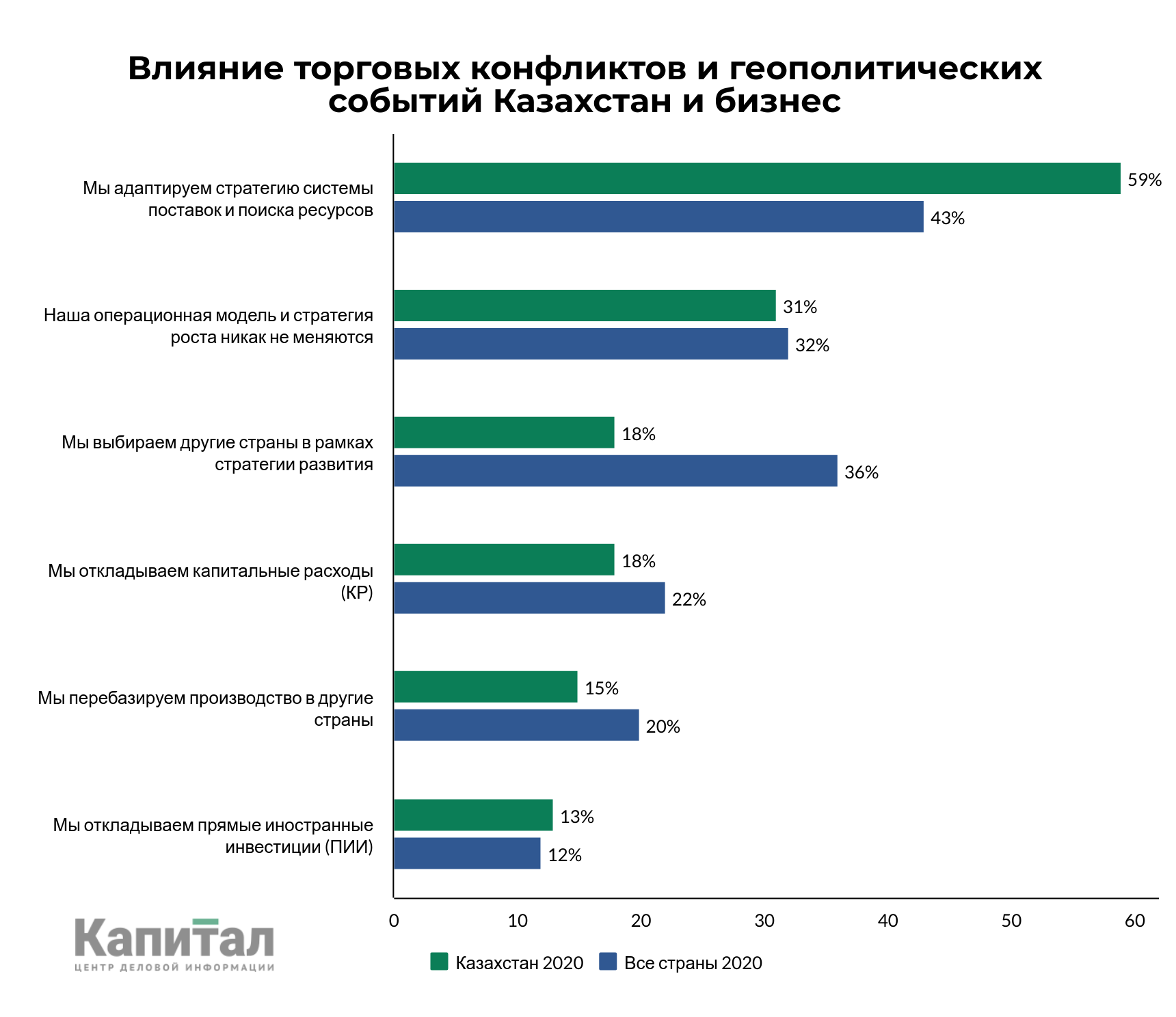 Чего главы крупных компаний РК ожидают от мировой экономики и регулирования в стране 360313 - Kapital.kz 