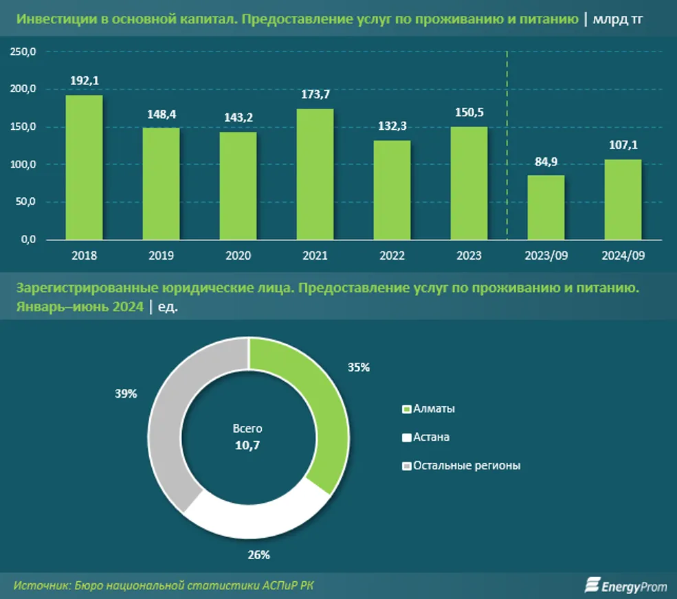 Инвестиции в сектор HoReCa в Казахстане выросли на 26% - фото kapital.kz