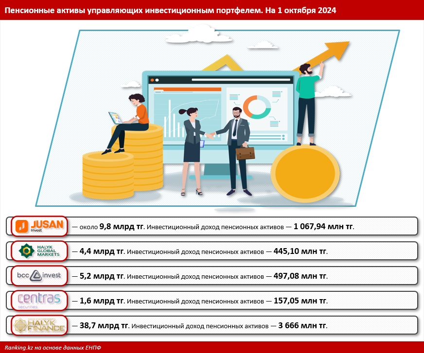 Jusan Invest лидирует по доходности пенсионных активов 3503207 — Kapital.kz 