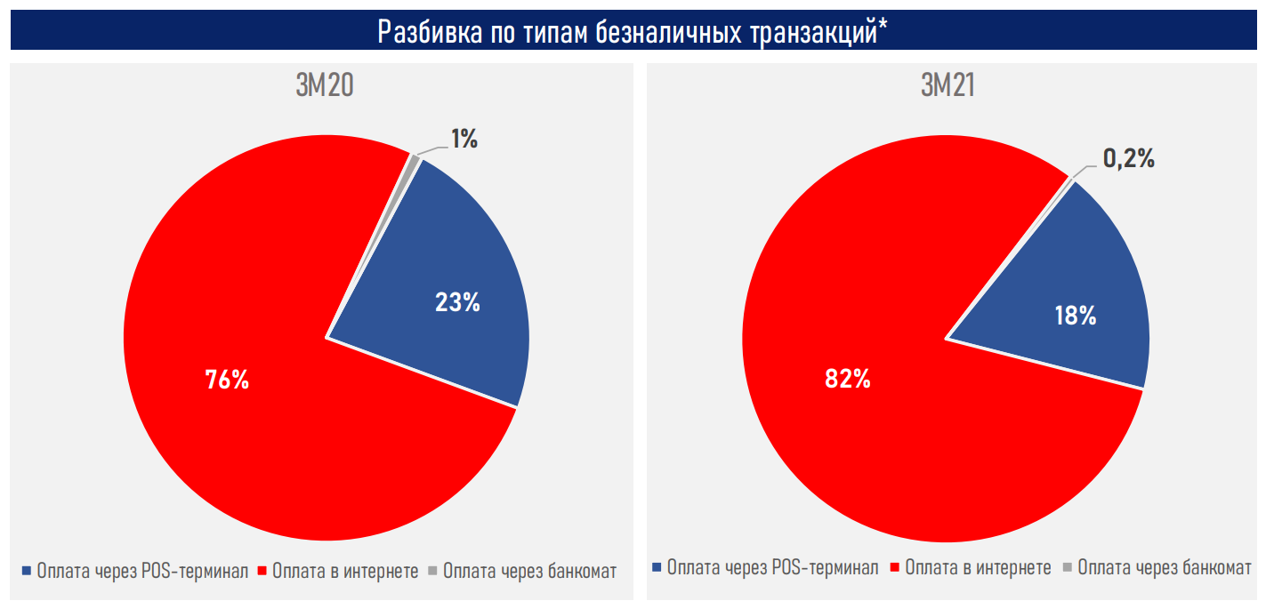 Безналичные платежи продолжили «взрывной» рост 736373 - Kapital.kz 