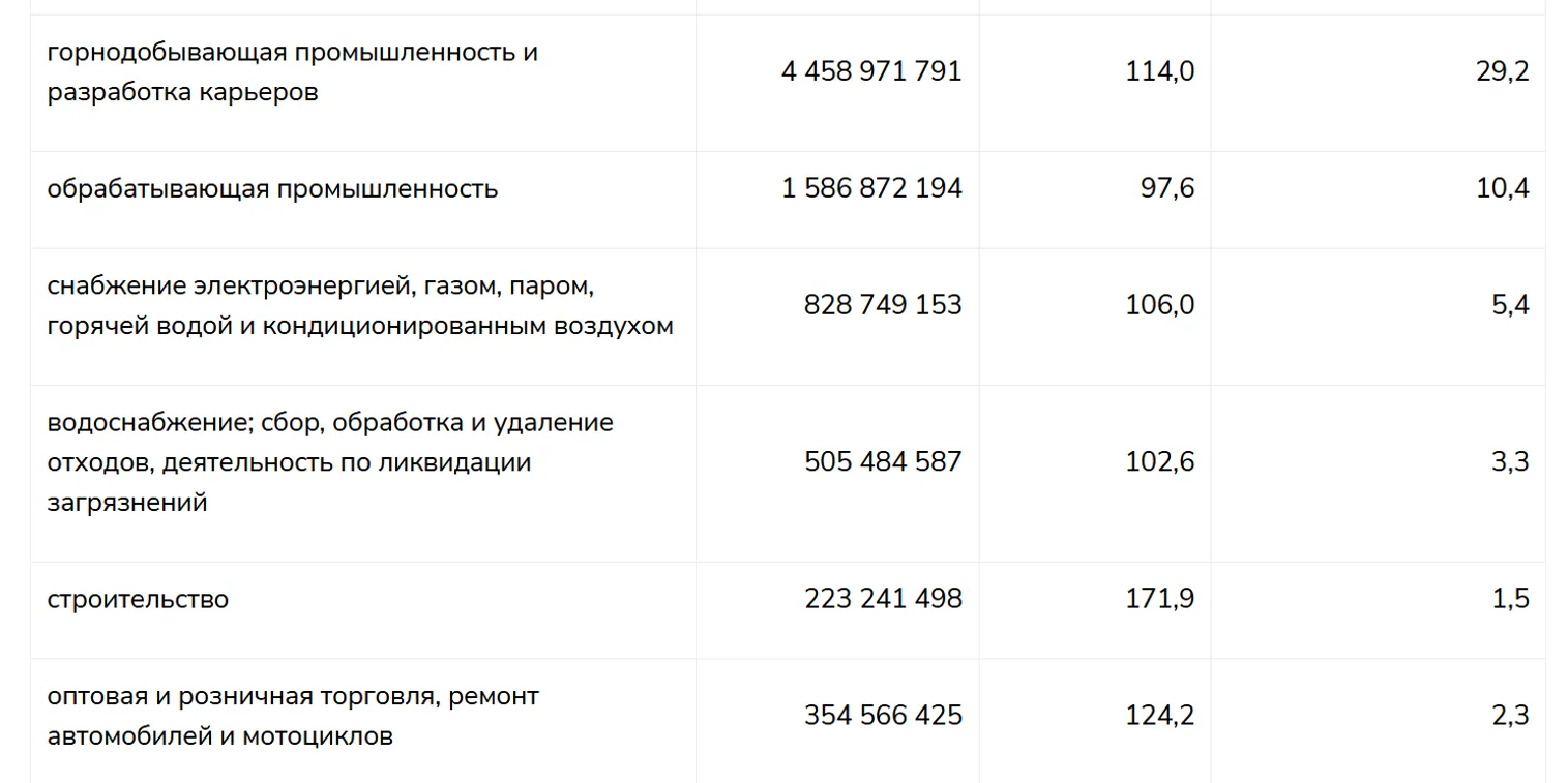 Инвестиции в основной капитал в 2022 году увеличились на 9,2% - фото kapital.kz