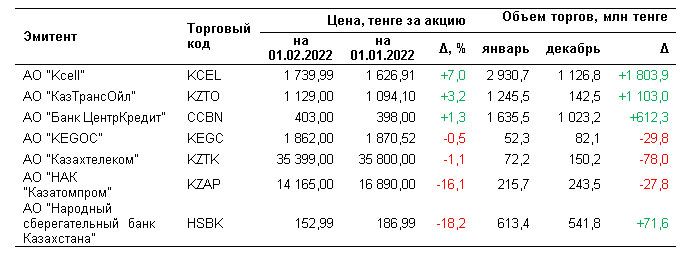 В январе значение Индекса KASE снизилось на 3,4% 1220057 - Kapital.kz 