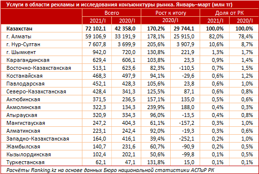 В сфере рекламы и маркетинга оказали услуг на 72,1 млрд тенге 882822 - Kapital.kz 