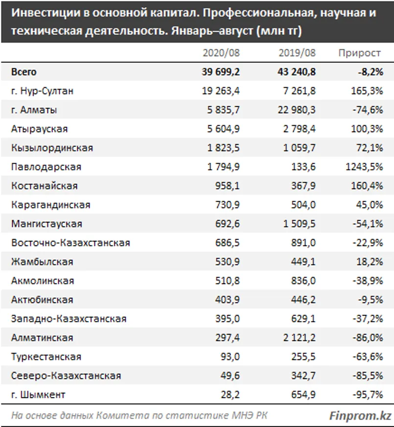 Инвестиции в научную сферу достигли почти 40 млрд тенге - фото kapital.kz