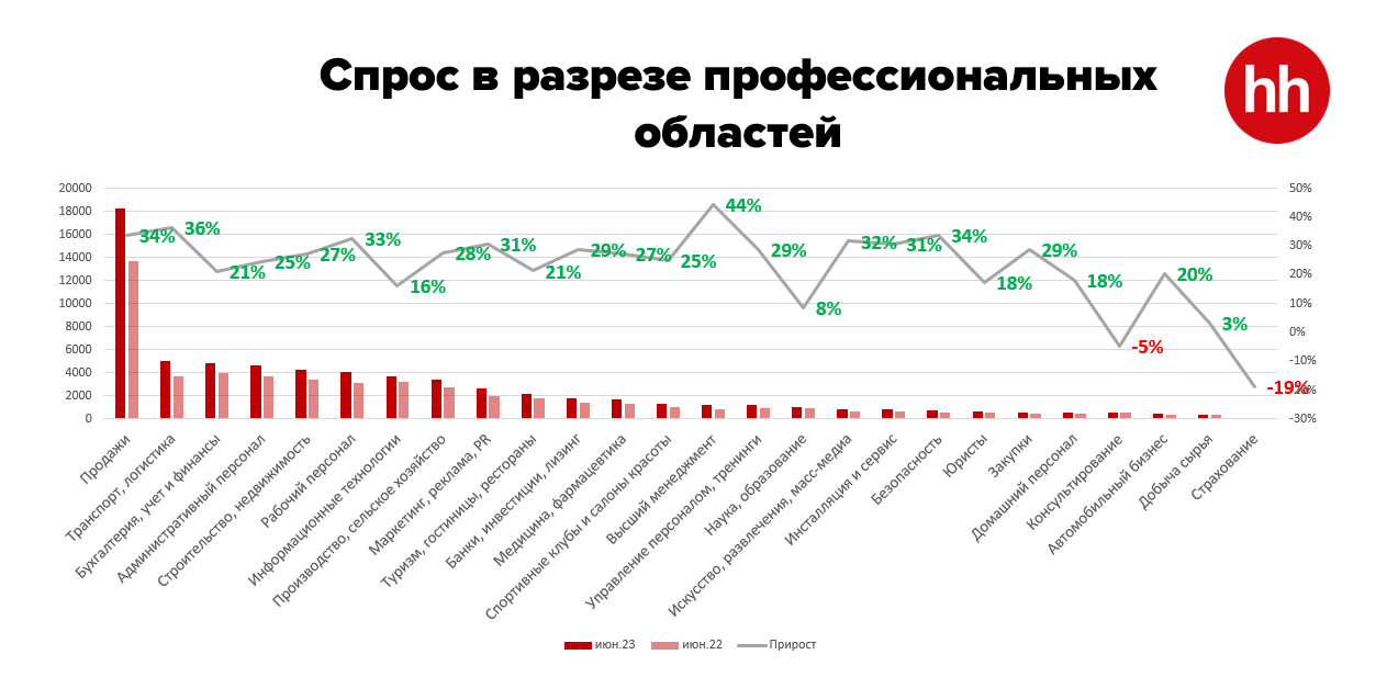 На одну вакансию в июне претендовали пять человек 2248421 - Kapital.kz 