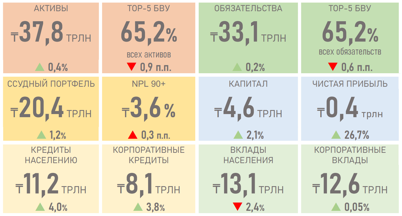 АФК: в Казахстане - опережающий рост корпоративного кредитования  1346340 - Kapital.kz 