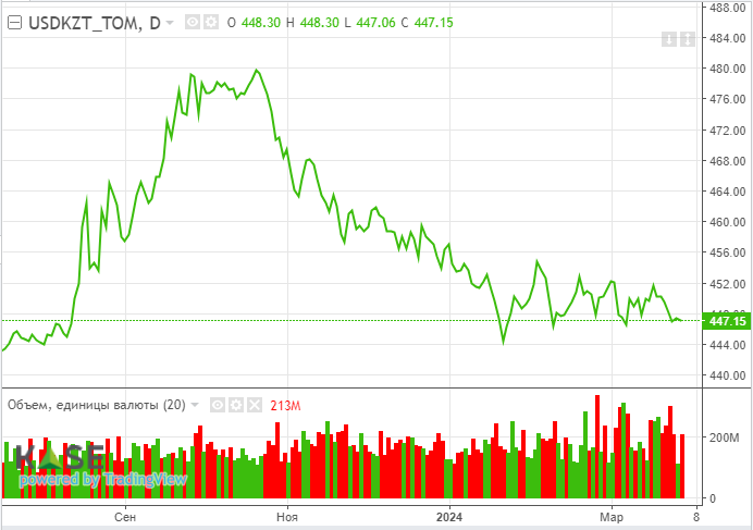 Нефть Brent дорожает на опасениях о сокращении поставок  2885497 - Kapital.kz 