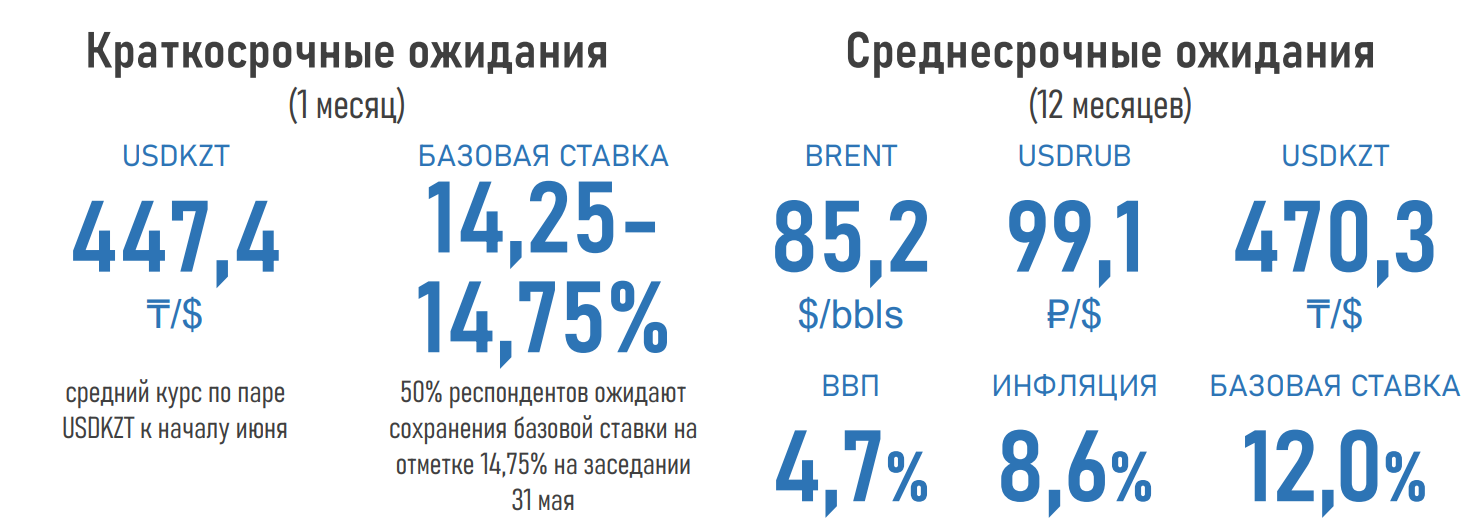 Эксперты дали прогноз по инфляции, курсу тенге и базовой ставке 2984314 - Kapital.kz 