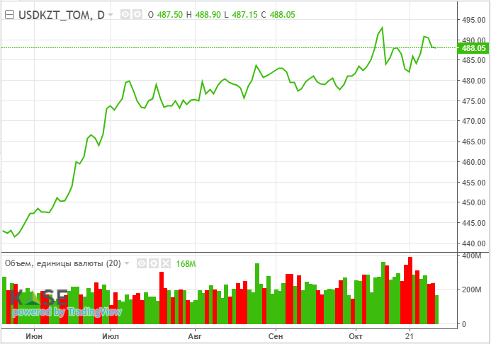 Цены на нефть Brent продолжают восстанавливаться 3461675 — Kapital.kz 