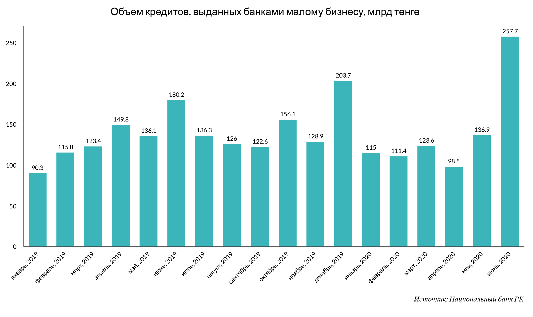 С начала года стоимость кредитов для малого бизнеса снизилась 390397 - Kapital.kz 