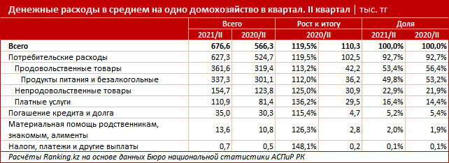 Денежные расходы домохозяйств выросли почти на 20% за год 958839 - Kapital.kz 