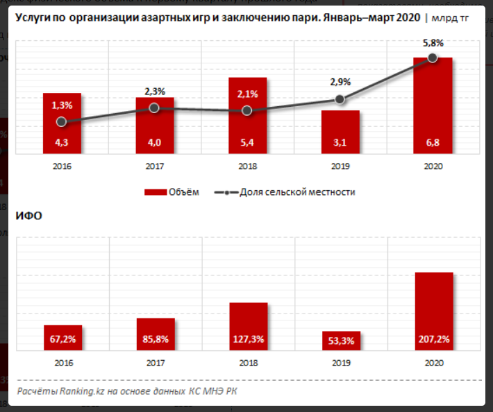 Услуги в сфере азартных игр выросли до рекордных 7 млрд тенге 368658 - Kapital.kz 