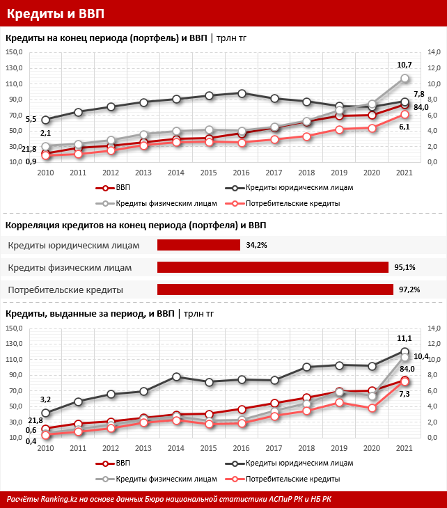 Кредиты экономике Казахстана выросли на 14,1% 1704289 - Kapital.kz 