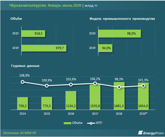 Производство в сфере черной металлургии сокращается второй год подряд 406436 - Kapital.kz 