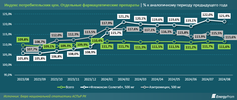 В Казахстане вдвое вырос объем продажи антибиотиков 3375993 - Kapital.kz 