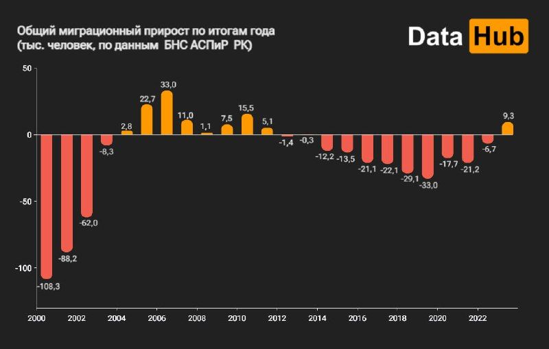 В Казахстане сальдо миграции ушло в плюс впервые за 12 лет 2745044 - Kapital.kz 