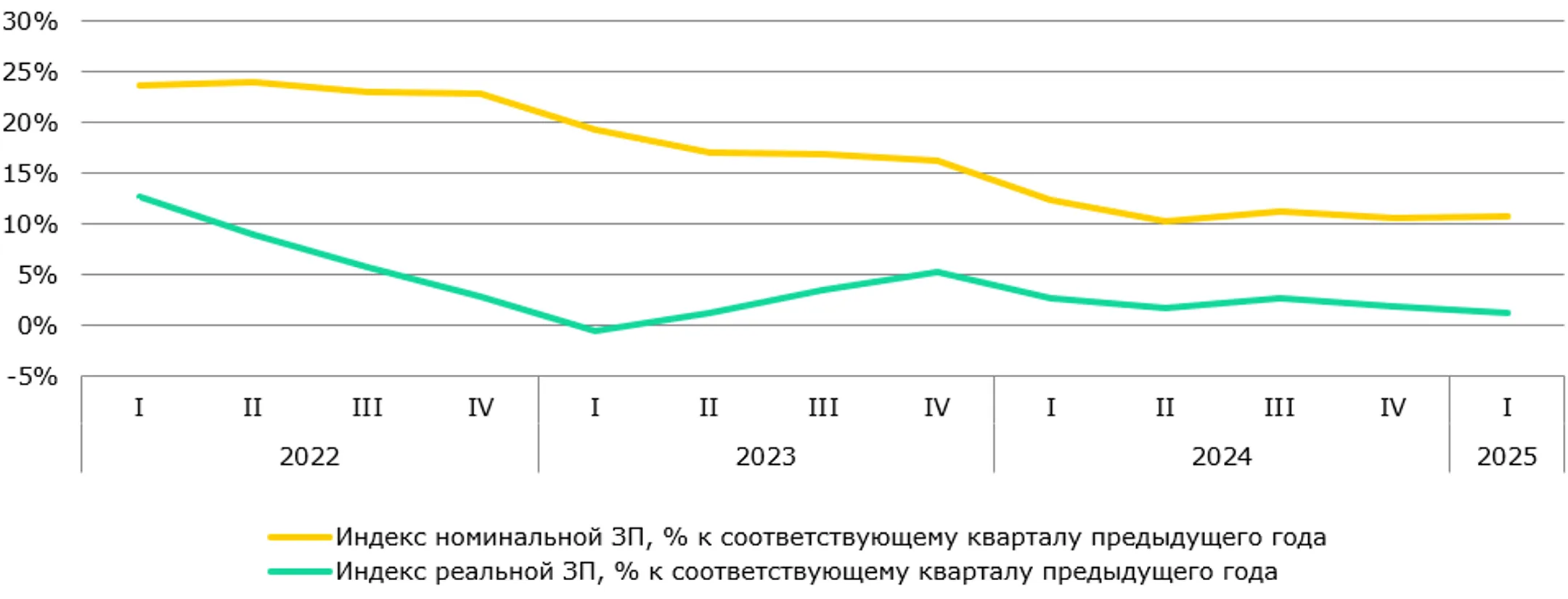   Источник: БНС <i>Примечание: ЗП – заработная плата</i>