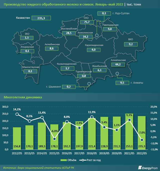 Молоко подорожало на 21,5% за год 1498207 - Kapital.kz 