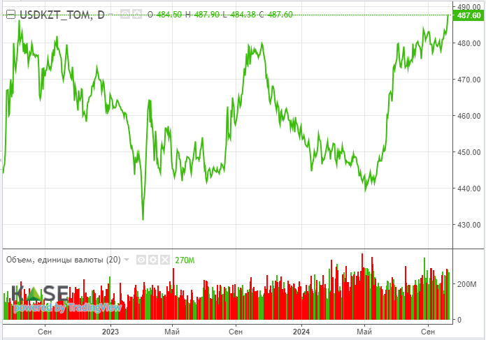 Инфляция в США может приблизиться к таргету в 2% 3412565 - Kapital.kz 