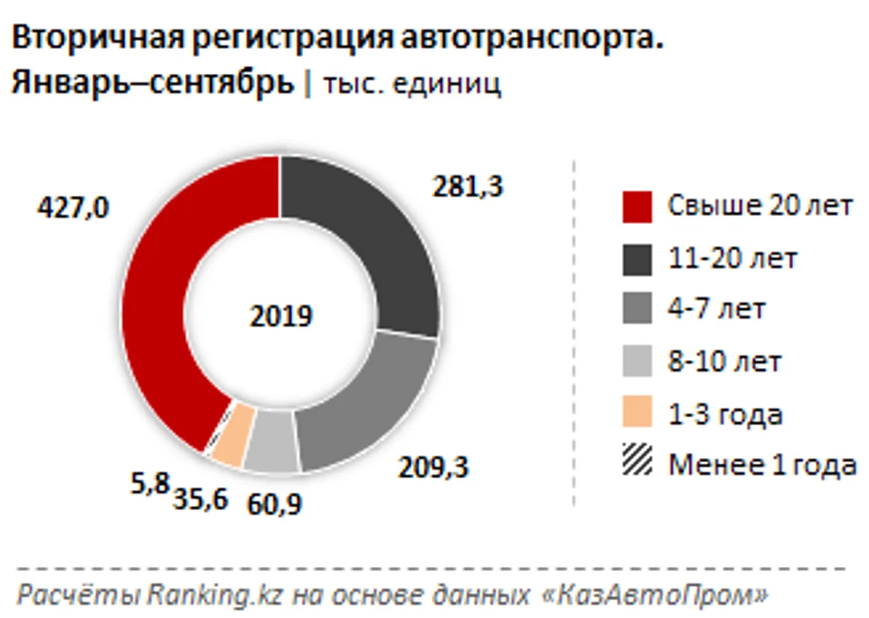 В РК 93% зарегистрированных авто приходится на вторичную регистрацию - фото kapital.kz