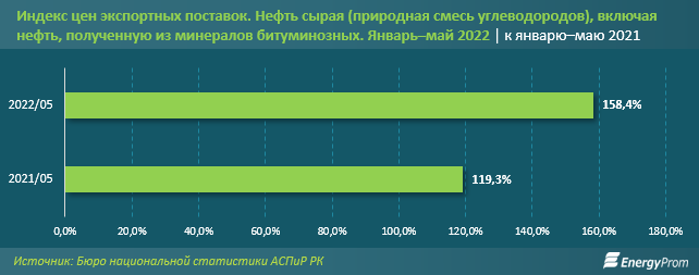 Экспорт казахстанской нефти вырос на 12% 1492006 - Kapital.kz 