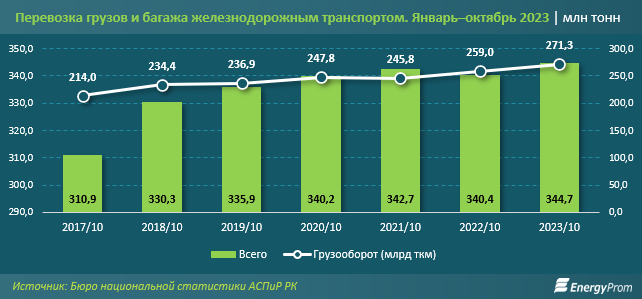 Доходы компаний железнодорожного транспорта выросли на 27% 2565025 - Kapital.kz 