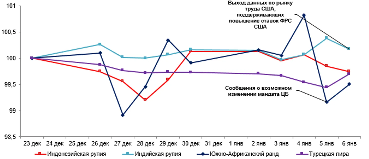 Среди валют развивающихся стран укрепились песо и рупия - фото kapital.kz