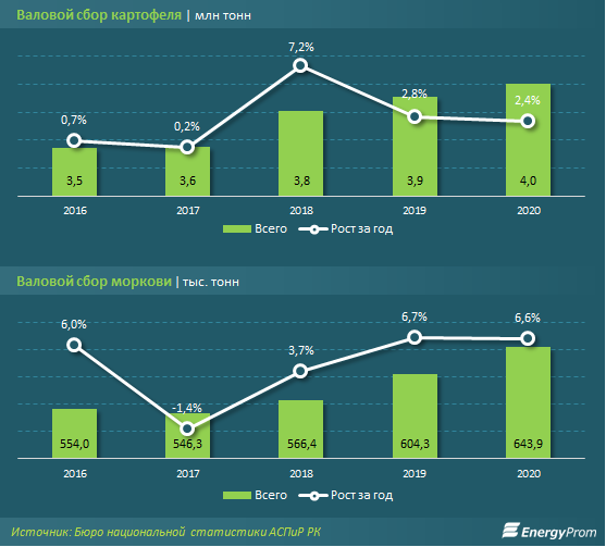 Картофель за месяц подорожал на 11%, морковь - на 16% 810668 - Kapital.kz 