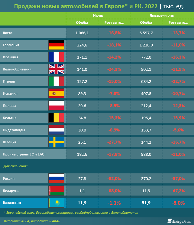 Продажи новых автомобилей в Европе просели на 17% 1507900 - Kapital.kz 