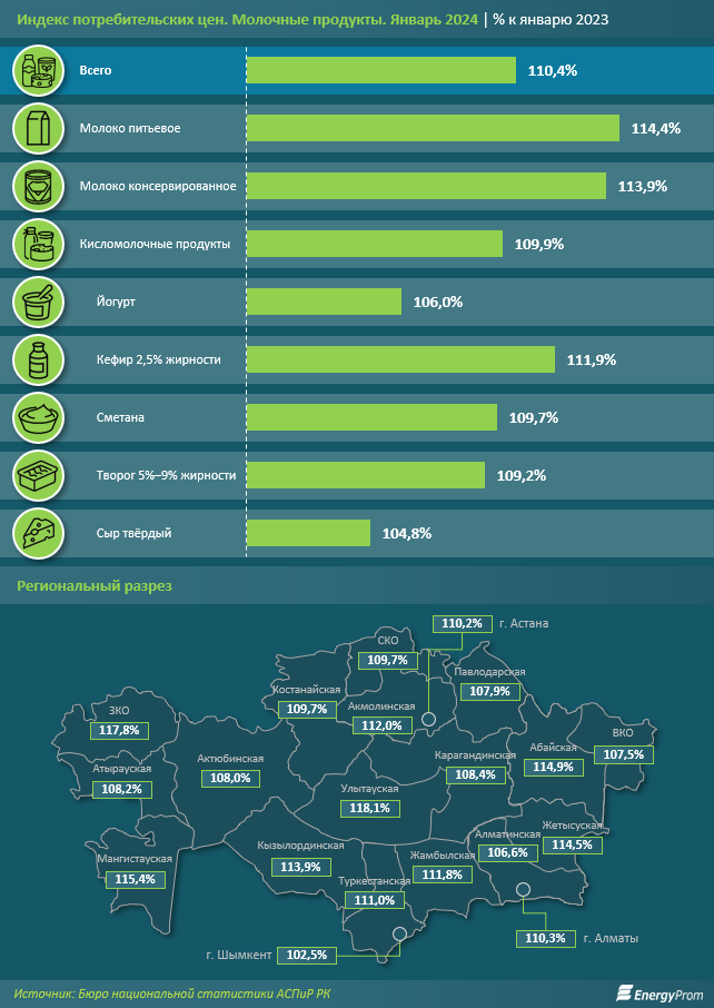 Молоко подорожало на 14% за год, кисломолочные продукты — на 10%  2816747 - Kapital.kz 
