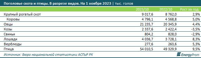 Инвестиции в основной капитал в сфере животноводства достигли 144,2 млрд тенге 2584960 - Kapital.kz 